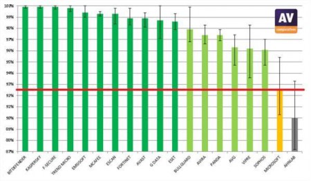 Os melhores antivírus – março a junho de 2013  